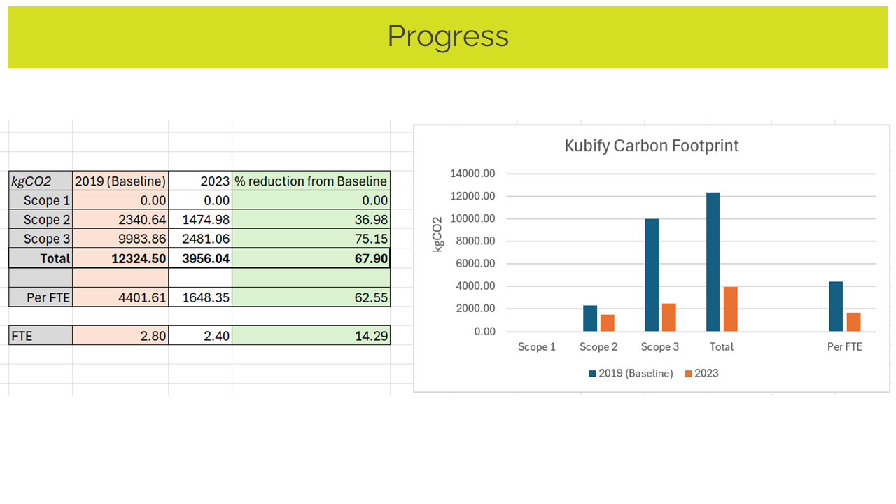 Kubify progress towards Net Zero Carbon